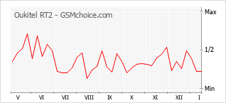 Popularity chart of Oukitel RT2