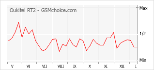 Gráfico de los cambios de popularidad Oukitel RT2