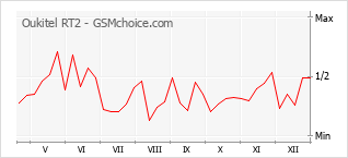 Le graphique de popularité de Oukitel RT2