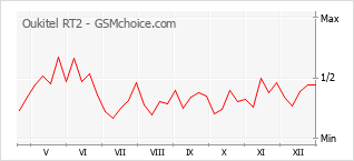 Populariteit van de telefoon: diagram Oukitel RT2