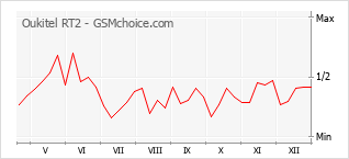 Диаграмма изменений популярности телефона Oukitel RT2