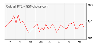 手機聲望改變圖表 Oukitel RT2