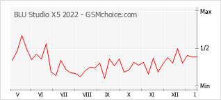 Gráfico de los cambios de popularidad BLU Studio X5 2022