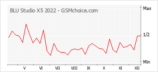 Traçar mudanças de populariedade do telemóvel BLU Studio X5 2022