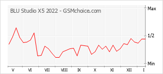 Диаграмма изменений популярности телефона BLU Studio X5 2022