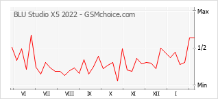 手机声望改变图表 BLU Studio X5 2022