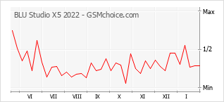 手機聲望改變圖表 BLU Studio X5 2022