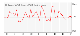 Populariteit van de telefoon: diagram Hotwav W10 Pro
