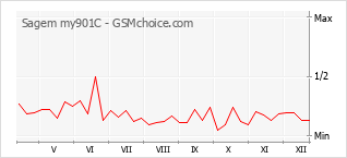 Diagramm der Poplularitätveränderungen von Sagem my901C