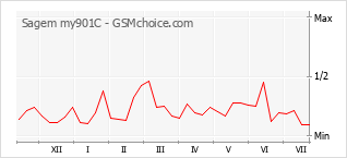 Popularity chart of Sagem my901C