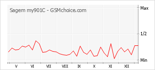 Grafico di modifiche della popolarità del telefono cellulare Sagem my901C