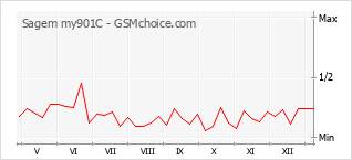 Диаграмма изменений популярности телефона Sagem my901C