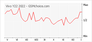 Diagramm der Poplularitätveränderungen von Vivo Y22 2022