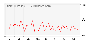 Diagramm der Poplularitätveränderungen von Lanix Ilium M7T