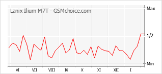 Grafico di modifiche della popolarità del telefono cellulare Lanix Ilium M7T