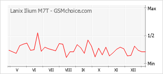 Диаграмма изменений популярности телефона Lanix Ilium M7T
