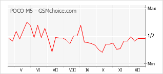Diagramm der Poplularitätveränderungen von POCO M5