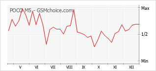 Gráfico de los cambios de popularidad POCO M5