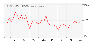 Le graphique de popularité de POCO M5
