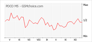 Grafico di modifiche della popolarità del telefono cellulare POCO M5