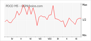 Traçar mudanças de populariedade do telemóvel POCO M5
