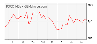 Diagramm der Poplularitätveränderungen von POCO M5s