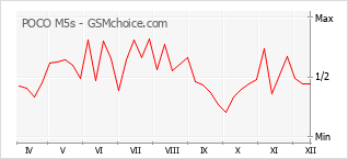 Gráfico de los cambios de popularidad POCO M5s