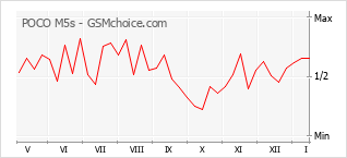 Le graphique de popularité de POCO M5s