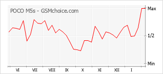 Grafico di modifiche della popolarità del telefono cellulare POCO M5s