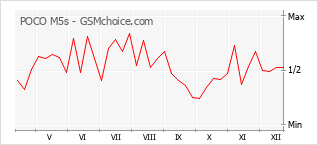 Populariteit van de telefoon: diagram POCO M5s