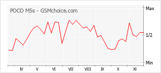 手機聲望改變圖表 POCO M5s