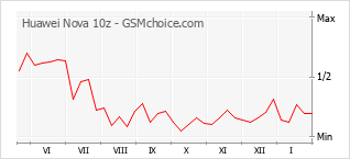 Diagramm der Poplularitätveränderungen von Huawei Nova 10z