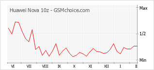Traçar mudanças de populariedade do telemóvel Huawei Nova 10z