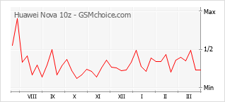 Диаграмма изменений популярности телефона Huawei Nova 10z