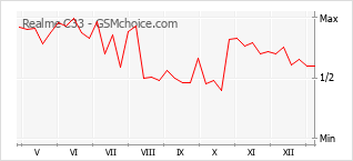 Diagramm der Poplularitätveränderungen von Realme C33