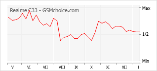 Le graphique de popularité de Realme C33