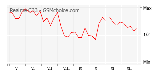 Populariteit van de telefoon: diagram Realme C33