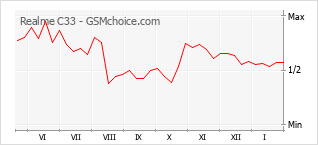 Traçar mudanças de populariedade do telemóvel Realme C33