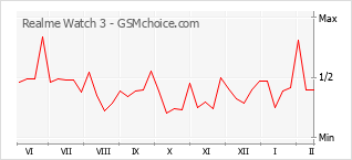 Diagramm der Poplularitätveränderungen von Realme Watch 3