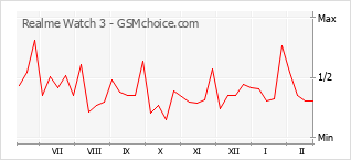 Gráfico de los cambios de popularidad Realme Watch 3