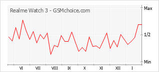 Grafico di modifiche della popolarità del telefono cellulare Realme Watch 3
