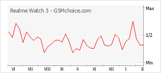 Populariteit van de telefoon: diagram Realme Watch 3