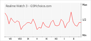 Traçar mudanças de populariedade do telemóvel Realme Watch 3
