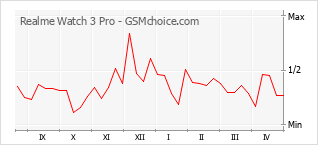 Gráfico de los cambios de popularidad Realme Watch 3 Pro