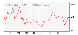 Grafico di modifiche della popolarità del telefono cellulare Realme Watch 3 Pro