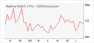 Populariteit van de telefoon: diagram Realme Watch 3 Pro