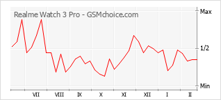 Traçar mudanças de populariedade do telemóvel Realme Watch 3 Pro