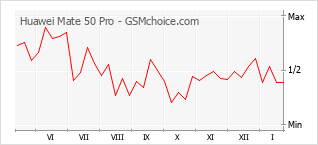 Diagramm der Poplularitätveränderungen von Huawei Mate 50 Pro
