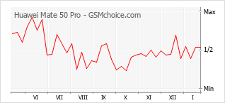 Traçar mudanças de populariedade do telemóvel Huawei Mate 50 Pro
