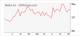 Diagramm der Poplularitätveränderungen von Redmi A1